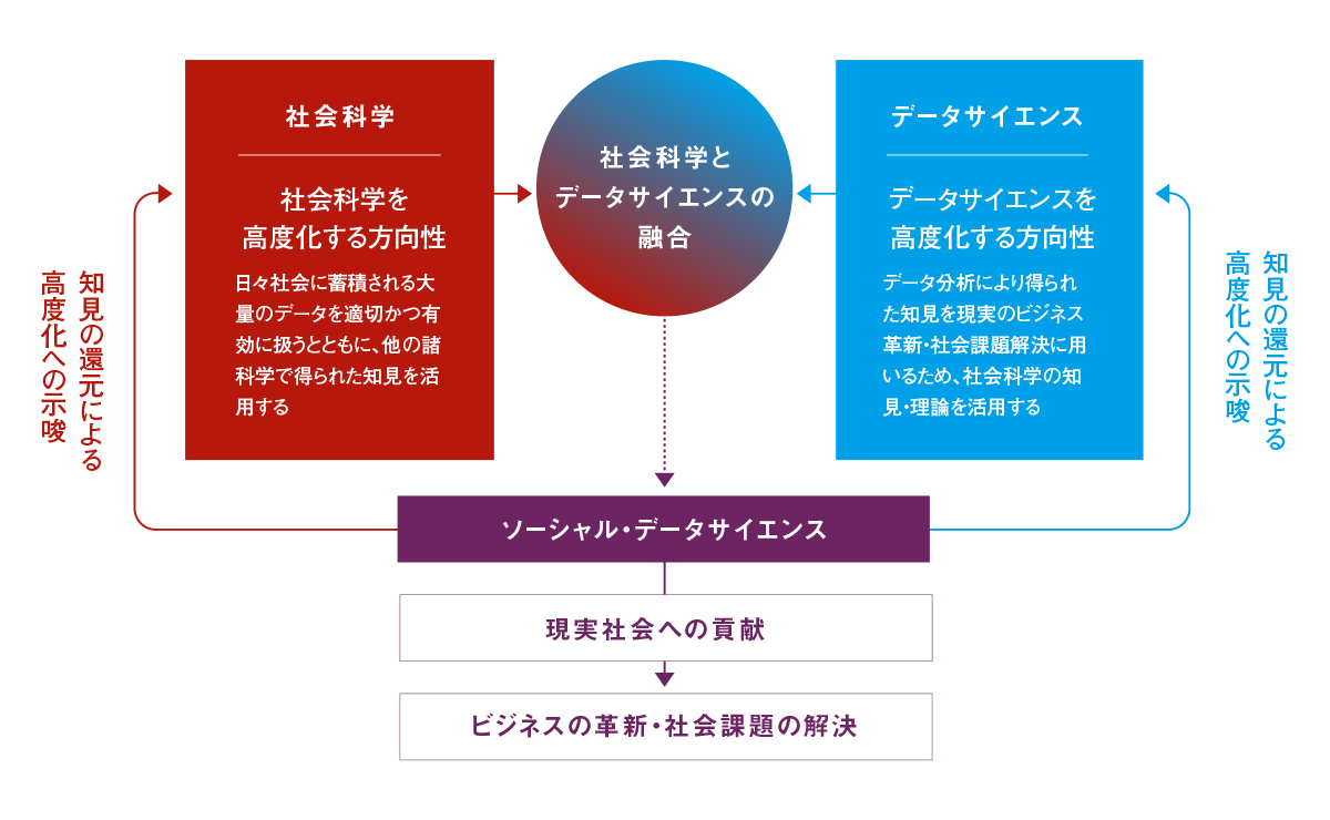 社会科学とデータサイエンスの融合 概念図