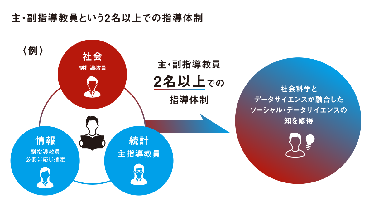 主・副指導教員という２名以上での指導体制