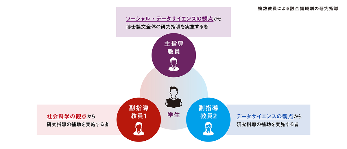 複数教員による融合領域別の研究指導
