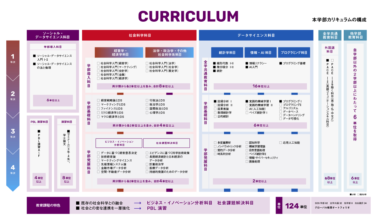 本学部のカリキュラムの構成