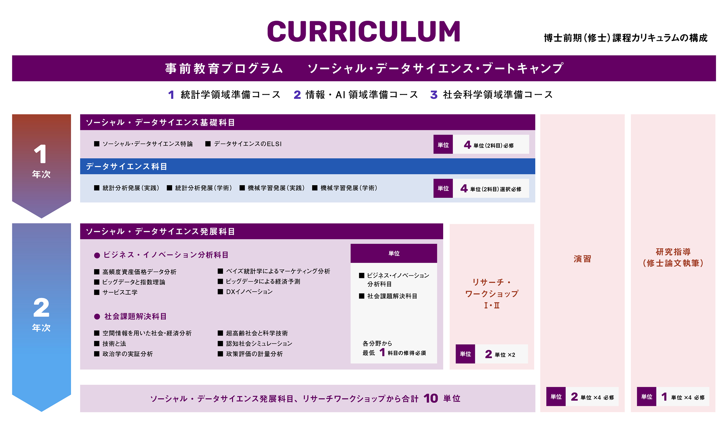 本研究科（修士課程）のカリキュラムの構成