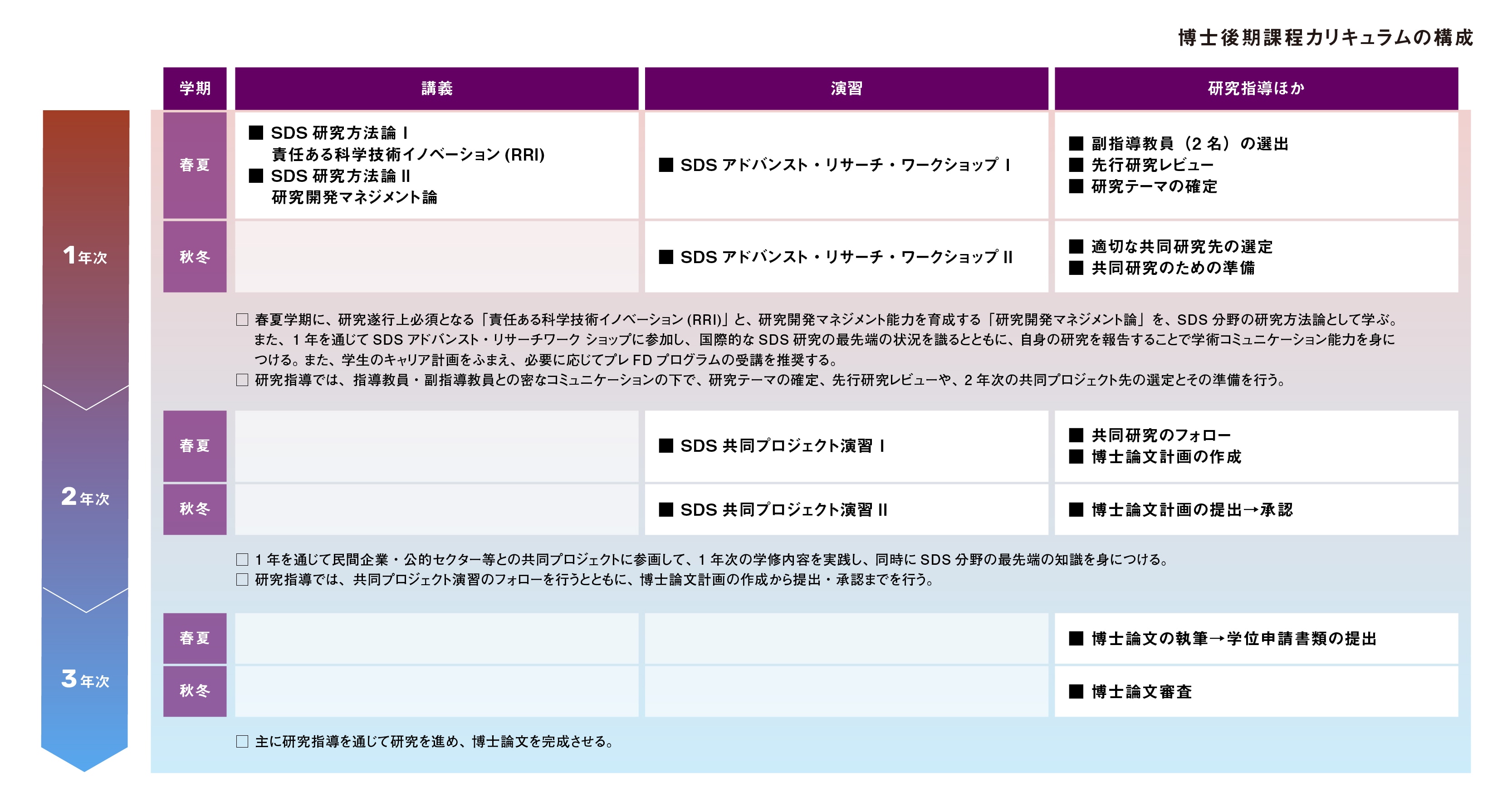 本研究科（博士後期課程）のカリキュラムの構成