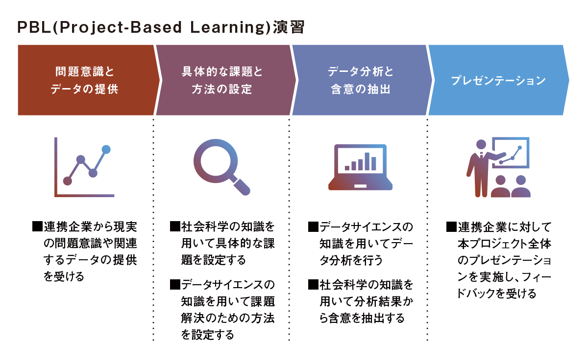 PBL（Project-Based Learning）演習