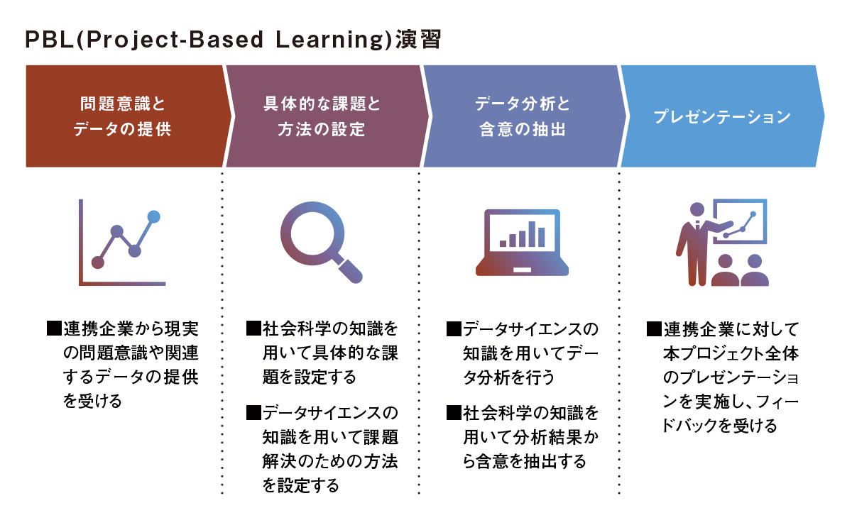 PBL(Project-Based Learning)演習